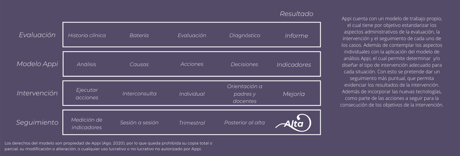 Modelo de trabajo APPI